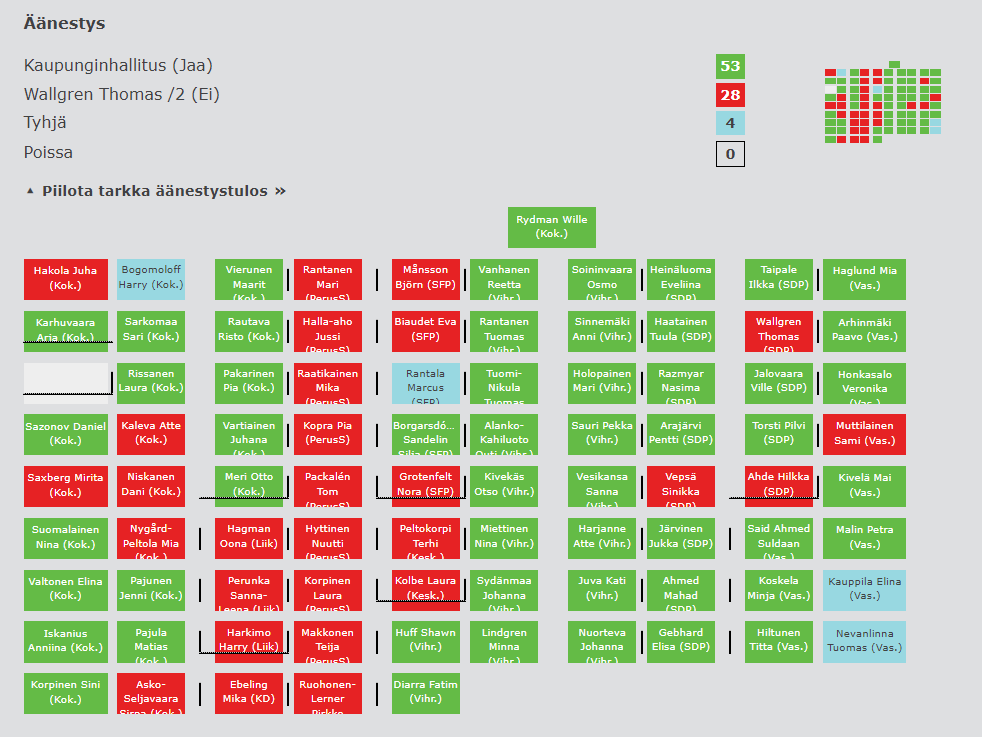 Helsinki City Council has rejected #Helsinki’s first and #Finland’s largest #municipalinitiative for a referendum and thus said NO to local #democracy. 

#malmiairport #helvaltuusto

malmiairport.fi/en/helsinki-ci…