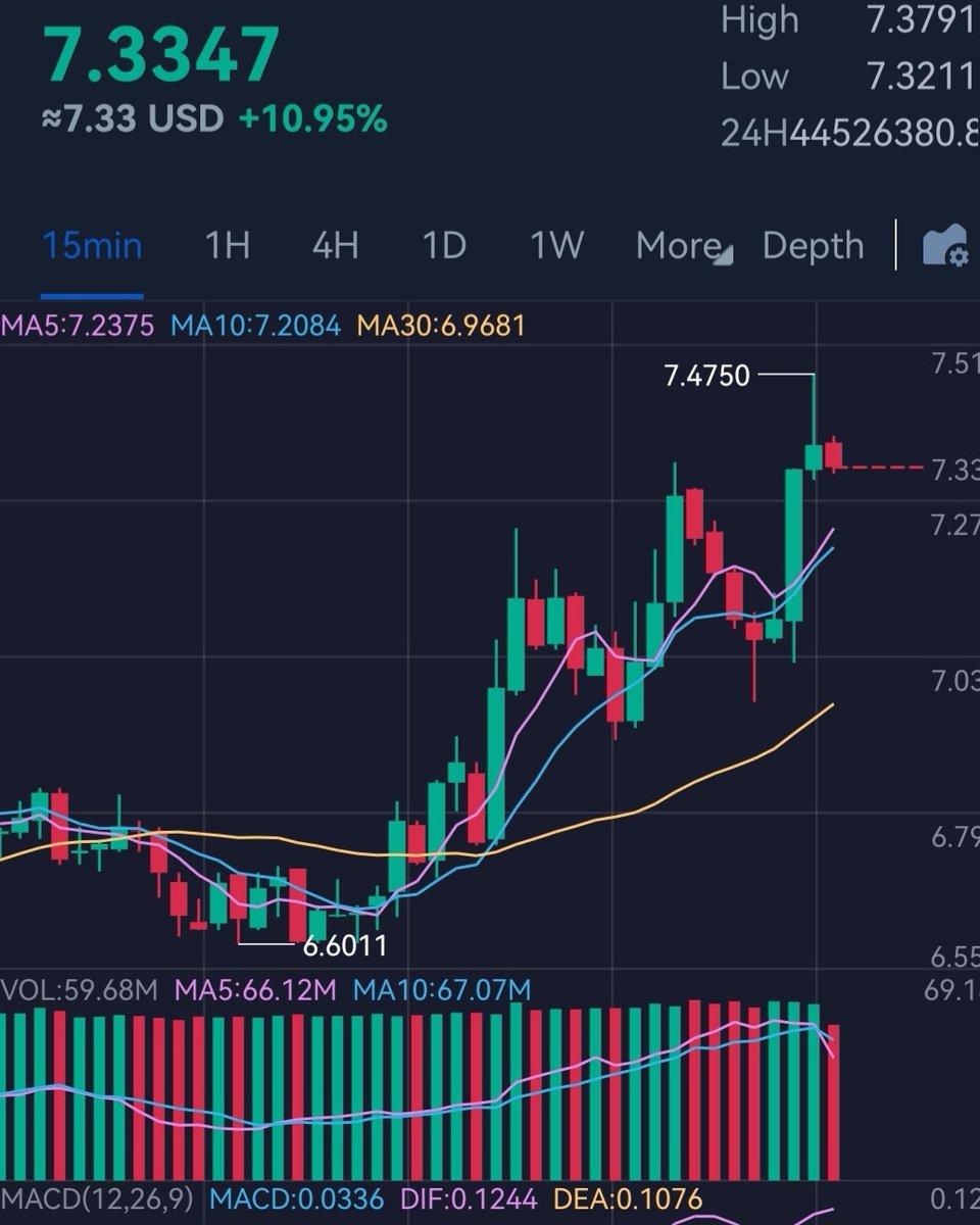 Alice198822's tweet photo. @binance Wait for it to rise to two hundred dollars https://t.co/971fDTpVbz