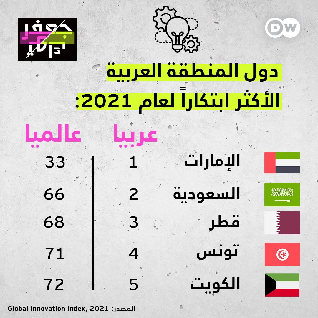jaafarAbdulKari's tweet photo. صنف مؤشر الا��تكار العالمي 132 دولة 

بالاعتماد على عدة عوامل منها 

قياس القدرة الابتكارية للاقتصاد 

وسياسات الحكومات التي تمكّن الناس من الابتكار والإبداع.

#جعفر_توك https://t.co/8z3pUG9cew