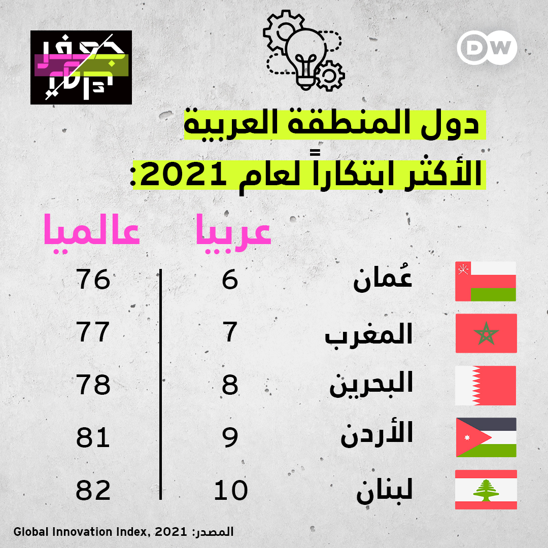 jaafarAbdulKari's tweet photo. صنف مؤشر الا��تكار العالمي 132 دولة 

بالاعتماد على عدة عوامل منها 

قياس القدرة الابتكارية للاقتصاد 

وسياسات الحكومات التي تمكّن الناس من الابتكار والإبداع.

#جعفر_توك https://t.co/8z3pUG9cew