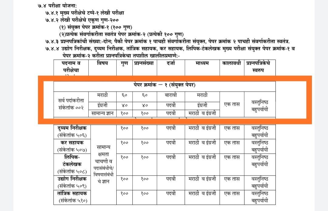 Akshay73854752's tweet photo. @mpsc_office गट क मुख्य परीक्षा 

पेपर 1 मध्ये सामान्य ज्ञान 100 मार्क चुकून आलेत का ?? 
एकून 200 प्रश्न होताय पेपर 1 मध्ये
MPSC आयोगाने स्पष्टीकरण द्यावे. https://t.co/CdrA5vI7Ud