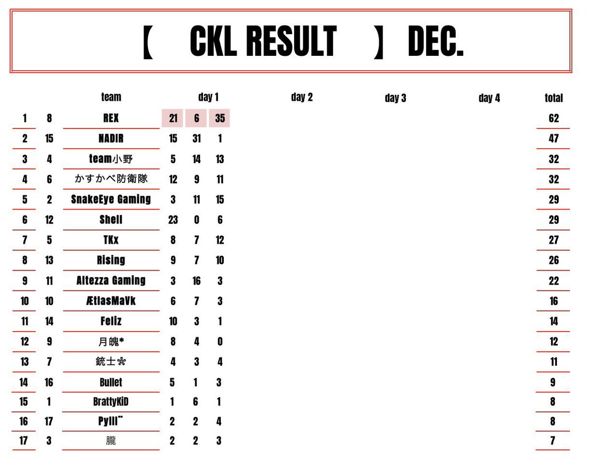 gabugabu0325's tweet photo. 本日22時からは

12月度 CKL  Day2 となります！！

このまま『REX』が首位独走か⁉️
他のチームが怒涛の追い上げを見せるのか🔥

まだまだ序盤！CKLは始まったばかり🎙

配信URL🔗
https://t.co/OzLZbGFzxG

応援コメントも待ってます✉️ https://t.co/bo8Hw3bFLi