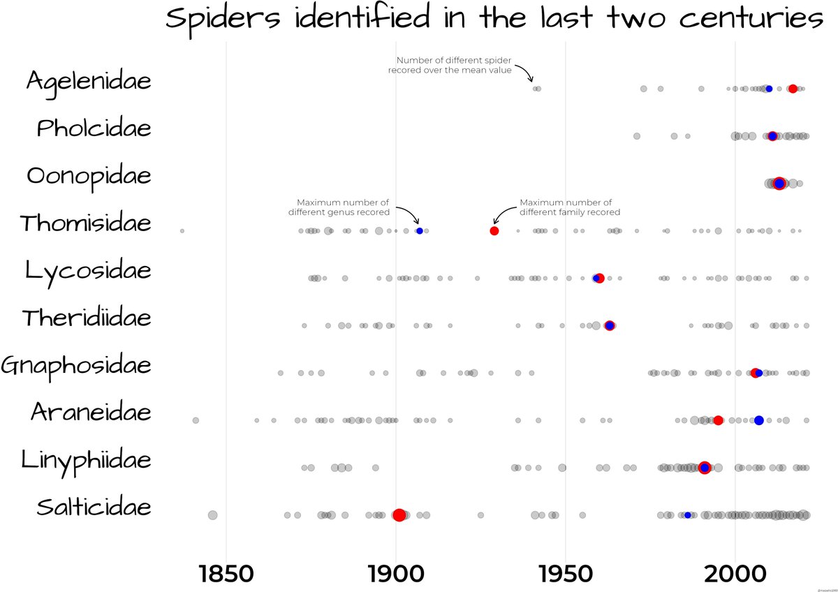 marpello1980's tweet photo. #TidyTuesday #spiders
Code: https://t.co/KnwbxJ8Grg https://t.co/MharvcdhTi