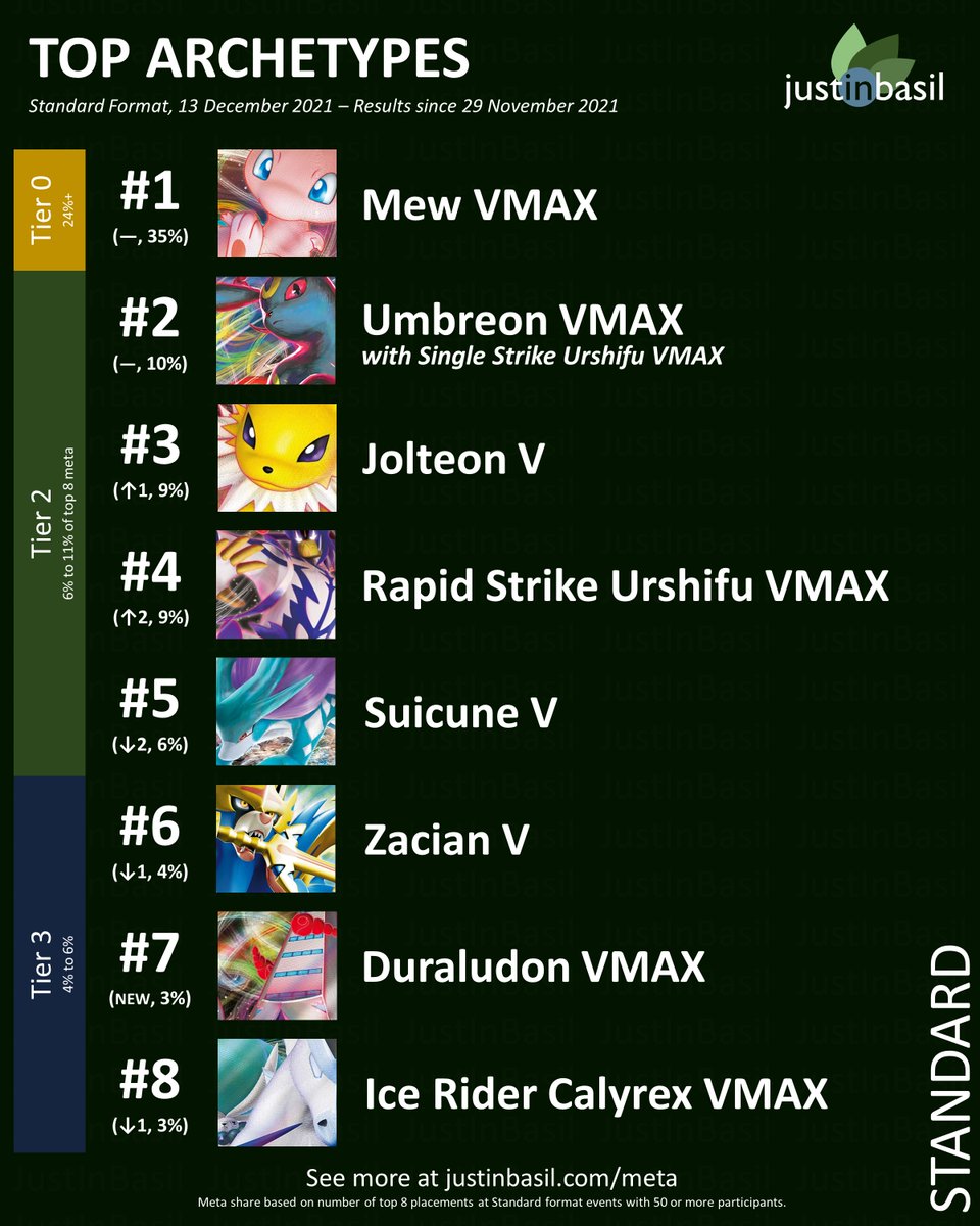 justinbasiltcg's tweet photo. In this week's meta update, #Mew VMAX now claims over a third of the meta share (35%), surpassing #ADPZ, #Pikarom, and #Eternatus at their peaks. Meanwhile, #Duraludon pops up at 7th place, narrowly beating out #IceRider.
⠀
#Pokemon #PlayPokemon #PokemonTCG #PokemonCards #ポケカ https://t.co/Q5PGoBLWxC