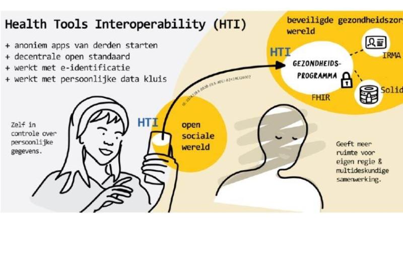 Health Tools Interoperability (#HTI) wordt toegelaten als kandidaat-bouwsteen v/h #DuurzaamInformatiestelsel Zorg. HTI maakt het makkelijker om met diverse #eHealth modules te werken zonder steeds opnieuw persoonsgegevens te moeten delen. bit.ly/3IJg3Ne