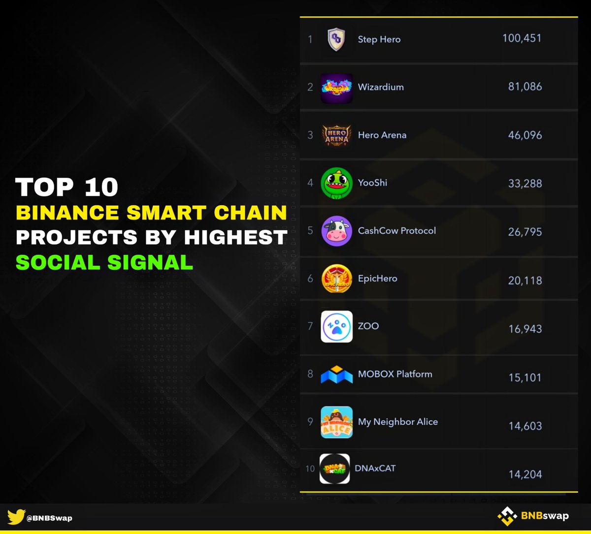 BNBSwap's tweet photo. Top 10 #BSC #GameFi Projects By Highest Social Signal 🔥

1 @StepHeroNFTs  $HERO
2 @wizardium_  $WIZZY
3 @HeroArena_Hera $HERA
4 @yooshi_official $YOOSHI
5 @CashCowProtocol $COW
6 @EpicHeroio #EPICHERO
7 @zoogamepro $ZOO
8 @MOBOX_Official
9 @MyNeighborAlice
10 @DNAxCAT_GAME $DXCT https://t.co/1yh25XFARW