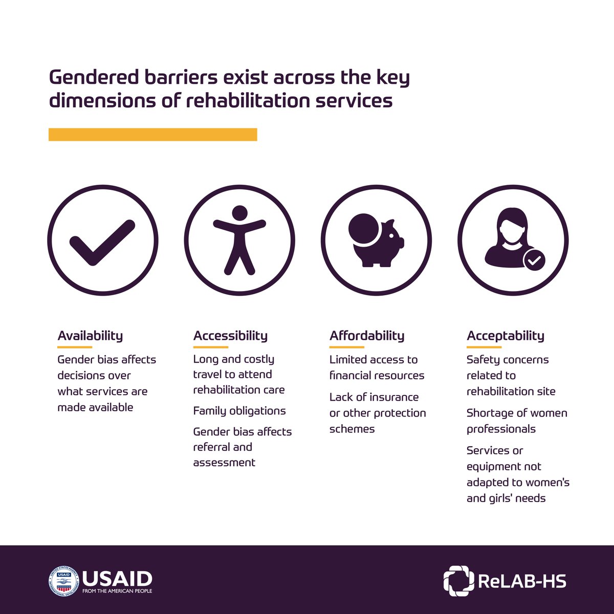 RelabHS's tweet photo. Let’s look at #rehabilitation and #AssistiveTechnology through a #gender lens! We've just released a factsheet with facts, examples and recommendations about gender-responsive rehabilitation and #HealthForAll. Check it out! https://t.co/hEM86Ouzse https://t.co/PDqIucAgrv