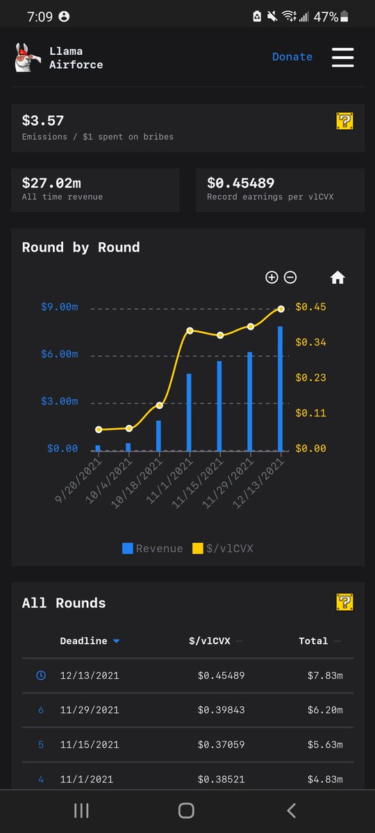 ChainWho's tweet image. Not many $CRV left on the open market.  🤝

$CVX bribes hitting ath, and ath of vlCVX 🤝

This gunna be mad lit 🔥💯