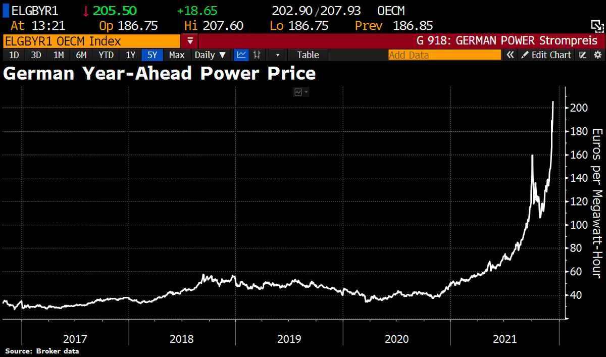 Schuldensuehner's tweet photo. OUCH! German power price jumps >200/MWh for first time ever. https://t.co/WB93XzDxrb