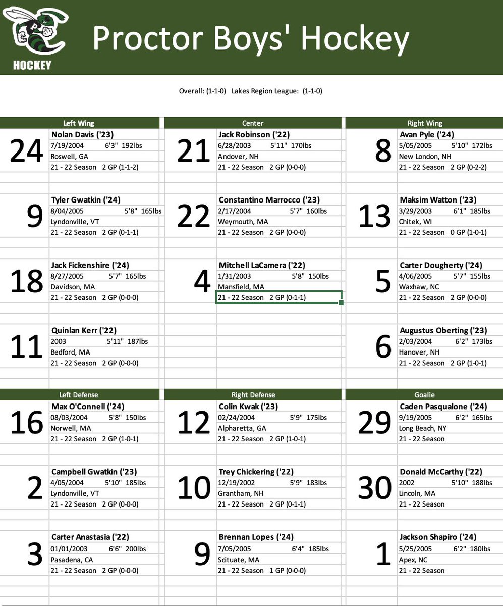 PAPucks's tweet photo. Hornets set to host @VAWildcatNation tonight at the Ted in a #lakesregion matchup, puck drops at 6pm #buzzin @USHRhockey @NZPrepHockey https://t.co/M4EXkVtQeg https://t.co/2DmSi7n92C
