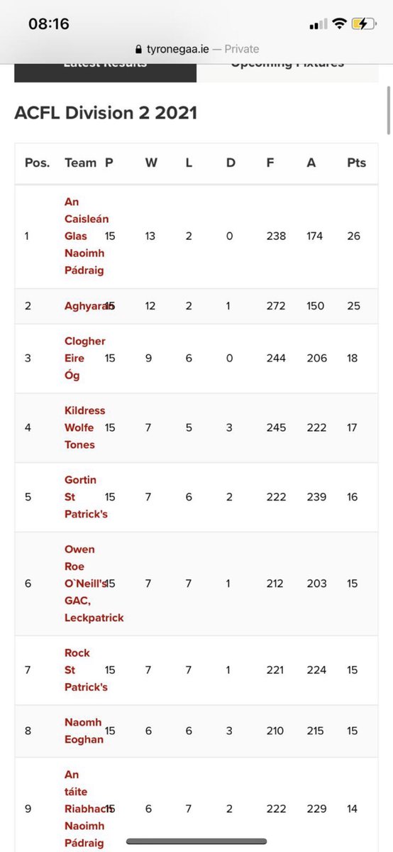 Was never that good at speaking Irish can anyone tell me who that is top of the league