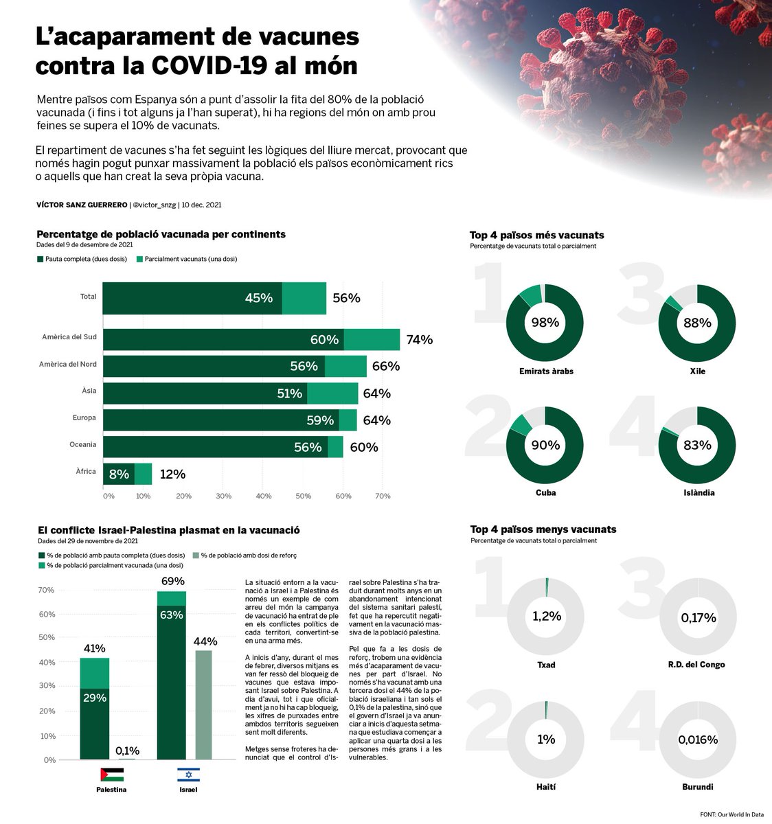 victor_snzg's tweet photo. Divendres vaig fer aquesta infografia sobre l’estat de la vacunació al món. Tot i que a l’estat espanyol som a punt d’arribar al 80% de vacunats amb pauta completa, hi ha regions del món on amb prou feines s’arriba al 10%. Deixo alguns articles i dades interessants que he trobat. https://t.co/SgCXc9nOMg