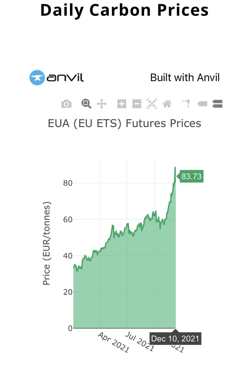 AlexandreDanth's tweet photo. Ton of CO2 in Europe regulated scheme is above 80€/ton for more than a week 🚀

Decarbonisation is on its way!
Source: Ember Climate https://t.co/IEIHBwrHd1