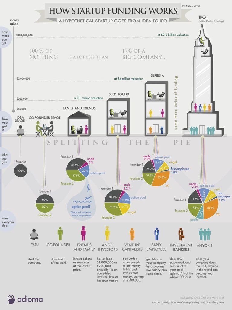 mvollmer1's tweet photo. How #Startup Funding 💰 Works by @AdiomaWorks v/ @alvinfoo 

#startups #Entrepreneur #FutureofWork #IPO #VentureCapital #CES2022 #entrepreneurlife #innovation #tech https://t.co/Zd5r71JyyW