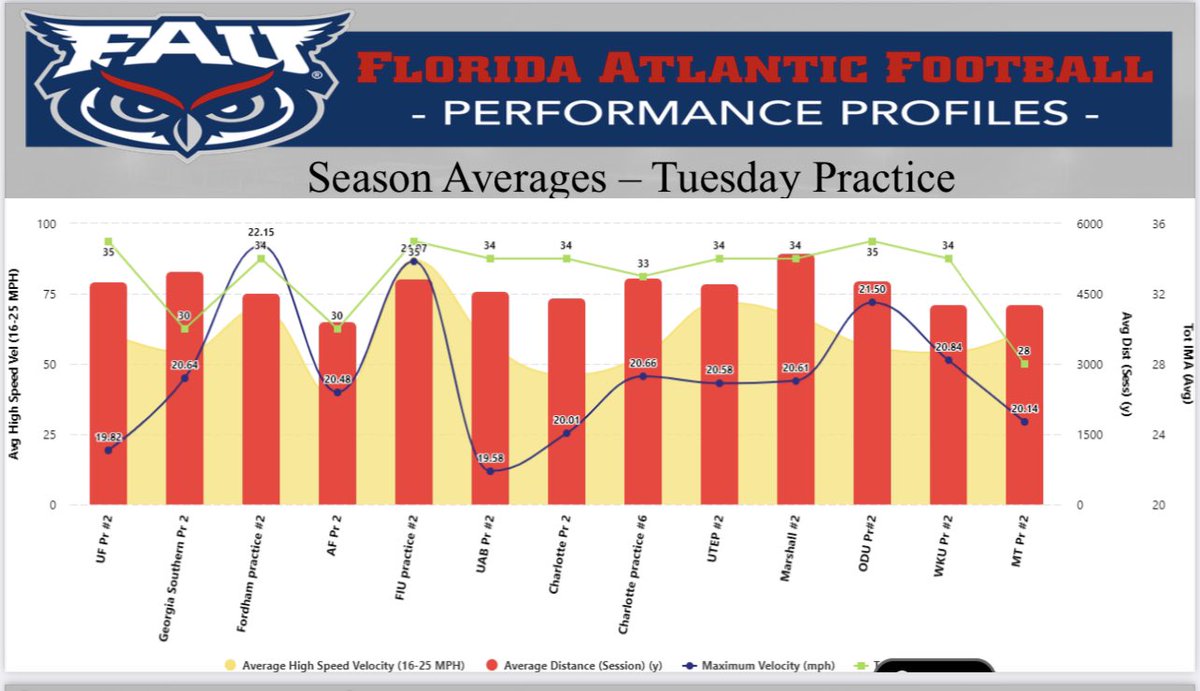 Best ability is availability. Tissue tolerance must be a priority offseason and monitored inseason. Reactive strength and tissue health go hand in hand. Make sure both are being tracked. #strengthandconditioning #injury #returntoplay