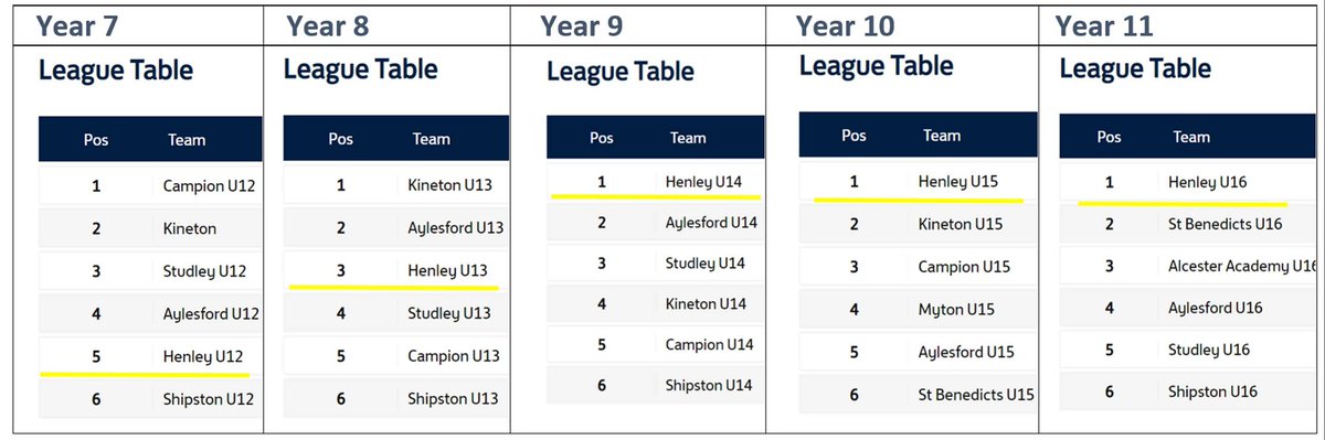 The school football league results are in and we are proud of where Henley is placed in each year group. It is testament to the work put in at training and it is clear that there has been a progress in performance. Further tournaments await each year group in the new year!
⚽️🏆🏅