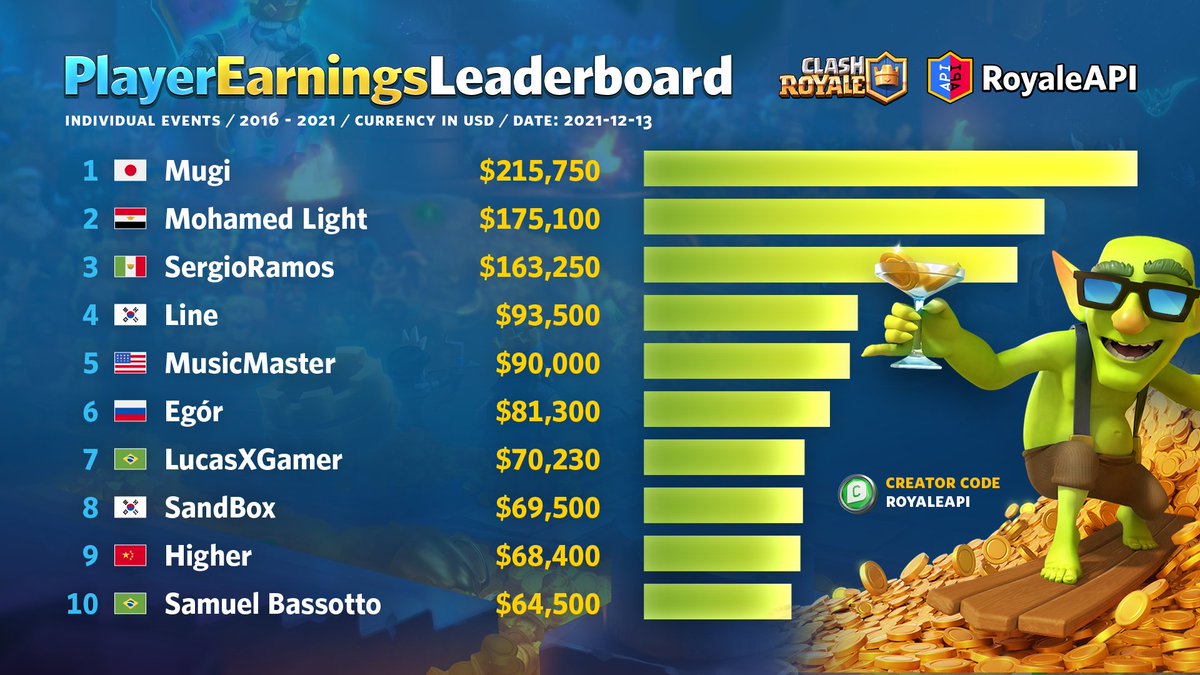 RoyaleAPI's tweet image. Clash Royale players have earned more than $7 million from prizes in 5 years. 💰 Check out our Earnings Leaderboard and see who has won the most! on.royaleapi.com/pelb