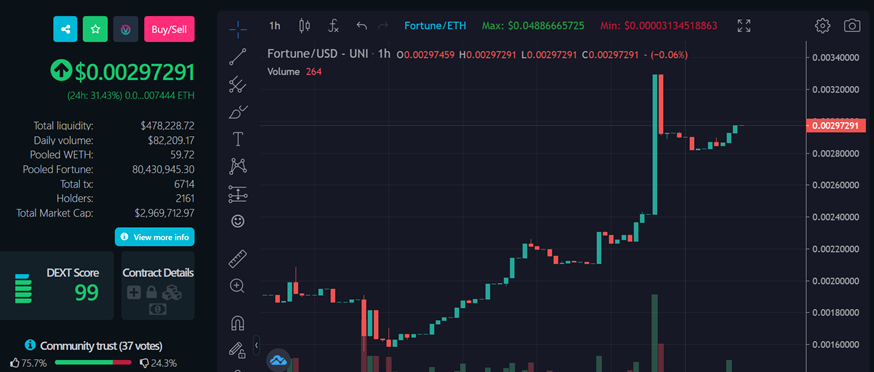 Whale_1nu's tweet photo. Hi Twitter Fam,
Incase you didn't know, #Fortune is #Mononoke_Inu In-game coin. Total supply of 1B, most of it already bought. Only 80mills remaining for purchase. Though up by over 30% today, it is heavily discounted atm. Get some before game beta launch. https://t.co/o0As6iSOZl