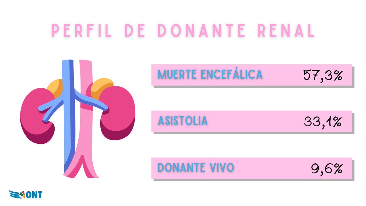 Organización Nacional de Trasplantes tweet media