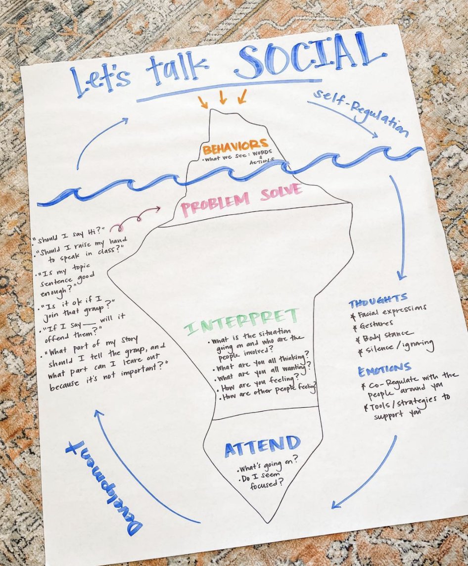"Let's talk SOCIAL"!

With this illustration, educator <a href="/KGameroz/">Kim Gameroz</a> shares insights into Ss' emotional experiences – and strategies for providing support:

📸 via IG: instagram.com/p/CXCCAPtvCdF/ #BeTheOne #SEL