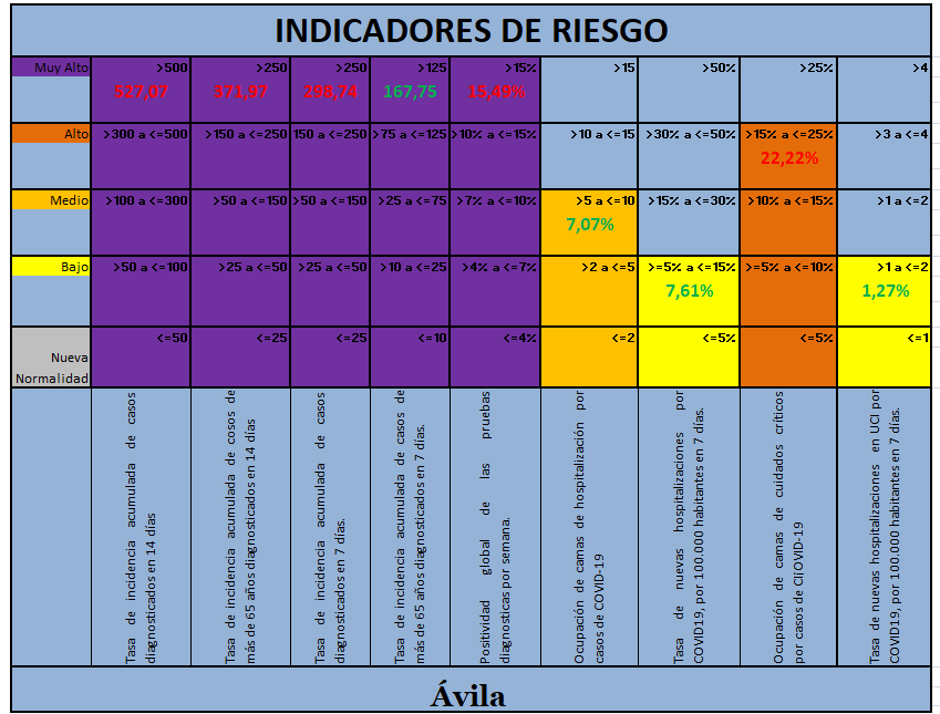 AvilaCovid's tweet photo. [13/12/21] #Ávila está en situación de RIESGO CONTROLADO.

NIVELES:
#Alerta0: situación de riesgo controlado
#Alerta1: bajo
#Alerta2: medio
#Alerta3: alto
#Alerta4: muy alto

Datos:
🔴 5 Empeoran
🟠 0 Igual
🟢 4 Mejoran
🔵 0 Sin incidencia

#COVID19 https://t.co/o9DfG1tuG8