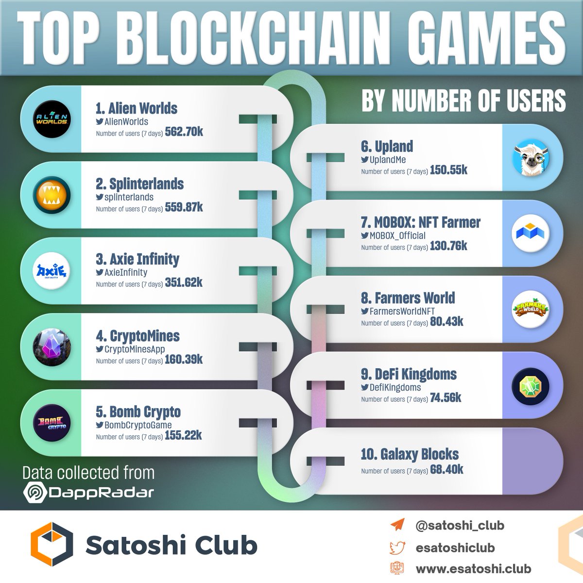 esatoshiclub's tweet photo. Top Blockchain Games by number of users🤟

 @AlienWorlds @splinterlands @AxieInfinity @CryptoMinesApp @BombCryptoGame @UplandMe @MOBOX_Official @FarmersWorldNFT @DefiKingdoms https://t.co/CXMfSWSUq6