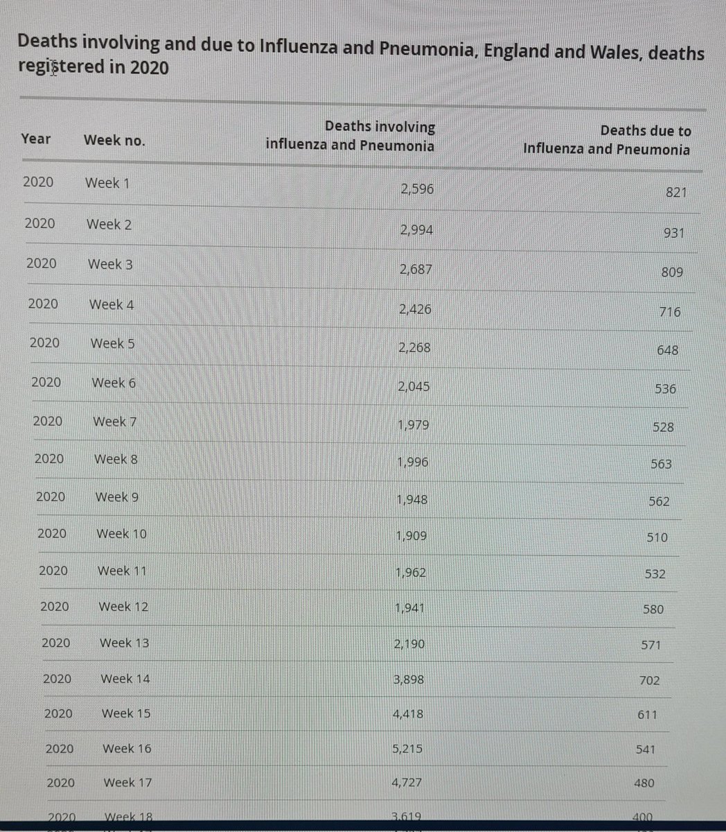 ladyslabour's tweet photo. The ONS produce this for flu deaths every year. The 'with' and the 'from' essentially. 

Why can't we have one of these for all Covid deaths? https://t.co/vBsfKQoaix
