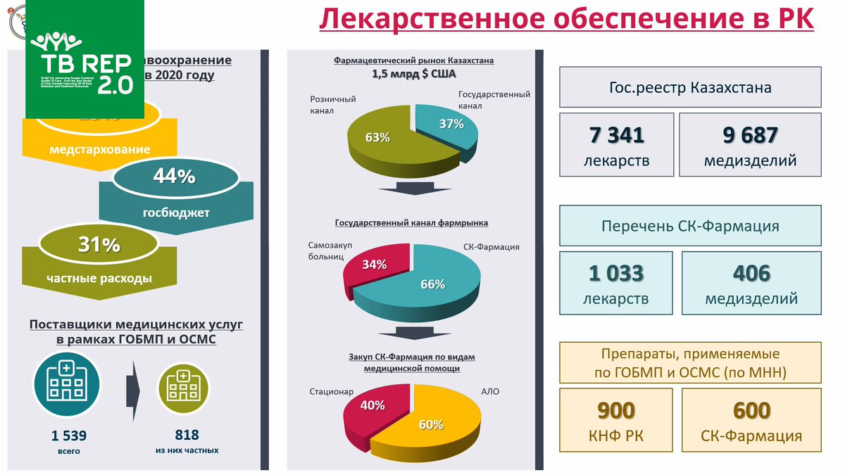 TbRep's tweet image. 10 декабря 2021 года состоялся вебинар межстрановой сети сотрудничества по обеспечению доступа к современным противотуберкулезным препаратам: «Обеспечение закупок противотуберкулезных препаратов гарантированного качества и непрерывных поставок… t2p.pw/fCt70XLo7c
