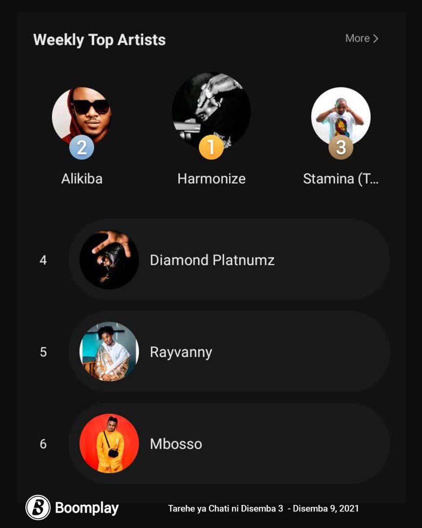 BoomplayTZ's tweet photo. Hawa ndio wasanii na Albamu zilizofanya vizuri kwa wiki iliyopita kwenye app ya Boomplay▶🔥.

Endelea kustream Albamu unayoipenda kutoka kwa msanii wako bora kupitia  app ya Boomplay ▶.

#HomeOfMusic https://t.co/d4WUcx9MWt