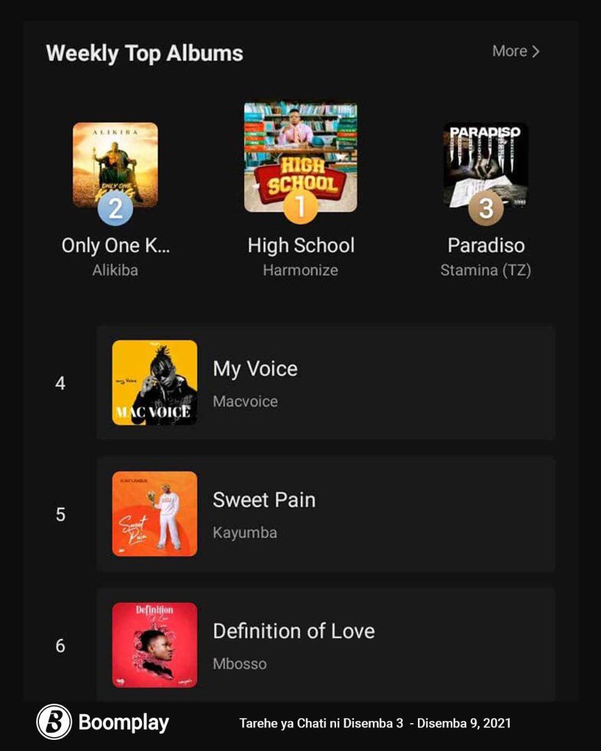 BoomplayTZ's tweet photo. Hawa ndio wasanii na Albamu zilizofanya vizuri kwa wiki iliyopita kwenye app ya Boomplay▶🔥.

Endelea kustream Albamu unayoipenda kutoka kwa msanii wako bora kupitia  app ya Boomplay ▶.

#HomeOfMusic https://t.co/d4WUcx9MWt