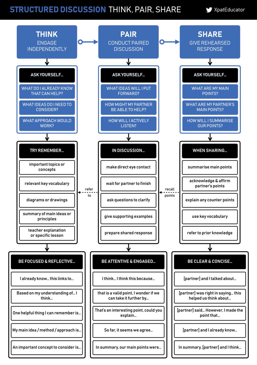 Mapped out a Think, Pair, Share word diagram to support Ss with structured discussions. 🌟⬇️

📸 <a href="/xpateducator/">Jamie Clark</a> #teaching #learning #edutwitter