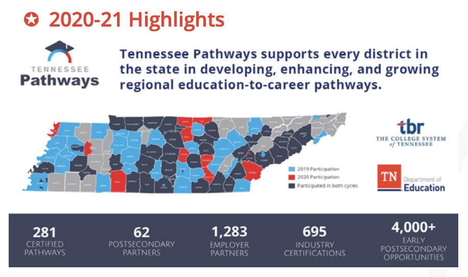Penny Schwinn (@schwinnteach) on Twitter photo Exciting to see everything happening with <a href="/TN_Pathways/">Tennessee Pathways</a>, and the work between <a href="/TNedu/">TN Dept of Education</a> and TBR. Even in a pandemic, over 4,000 opportunities and 1,283 employer partners! Exciting to see everything happening with <a href="/TN_Pathways/">Tennessee Pathways</a>, and the work between <a href="/TNedu/">TN Dept of Education</a> and TBR. Even in a pandemic, over 4,000 opportunities and 1,283 employer partners!