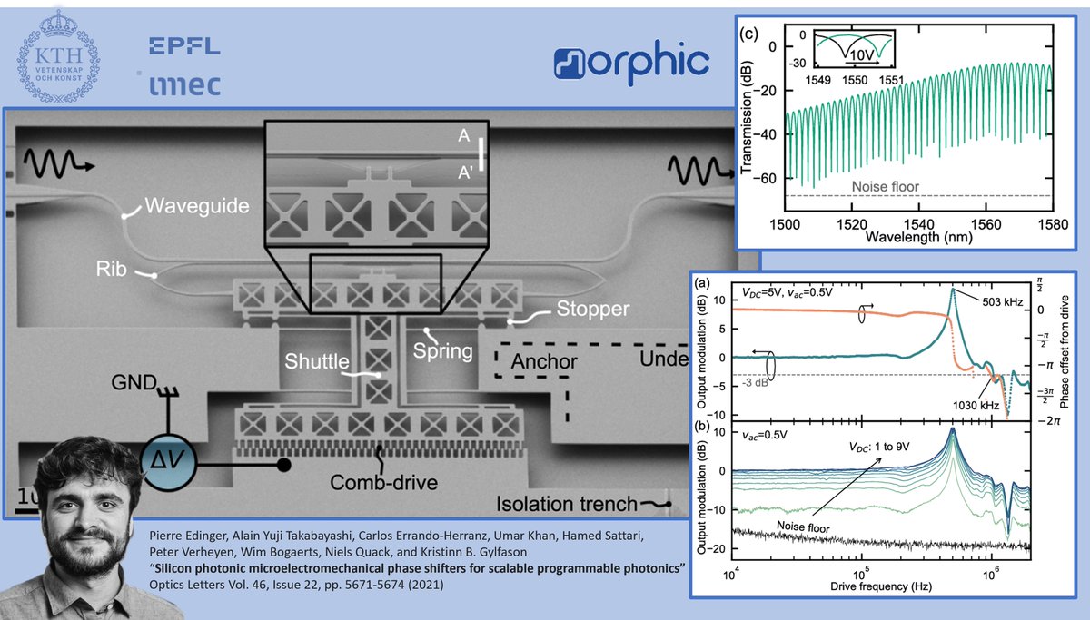H2020 MORPHIC (@h2020_morphic) on Twitter photo A new bestseller: The <a href="/H2020_Morphic/">H2020 MORPHIC</a> paper by <a href="/PierreEdinger/">Pierre Edinger</a> about low-power, compact silicon photonic MEMS phase shifters is a top download from <a href="/OpticaPubsGroup/">Optica Publishing Group</a> Optics Letters in November. doi.org/10.1364/OL.436… <a href="/KTHuniversity/">KTH Royal Institute of Technology</a> <a href="/QLAB_EPFL/">Niels Quack</a> <a href="/imec_int/">imec</a> <a href="/PhotonicsUGent/">Photonics UGent</a> A new bestseller: The <a href="/H2020_Morphic/">H2020 MORPHIC</a> paper by <a href="/PierreEdinger/">Pierre Edinger</a> about low-power, compact silicon photonic MEMS phase shifters is a top download from <a href="/OpticaPubsGroup/">Optica Publishing Group</a> Optics Letters in November. doi.org/10.1364/OL.436… <a href="/KTHuniversity/">KTH Royal Institute of Technology</a> <a href="/QLAB_EPFL/">Niels Quack</a> <a href="/imec_int/">imec</a> <a href="/PhotonicsUGent/">Photonics UGent</a>