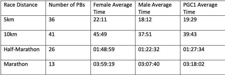 CoachingPgc1's tweet photo. We finish 2021 with these being the Mean Best times since joining PGC1 for the Females, Males and Overall. What a year!
#ukrunchat #parkrunuk #pgc1alpha #teampgc1 #marathontalk https://t.co/vRRZEU651F