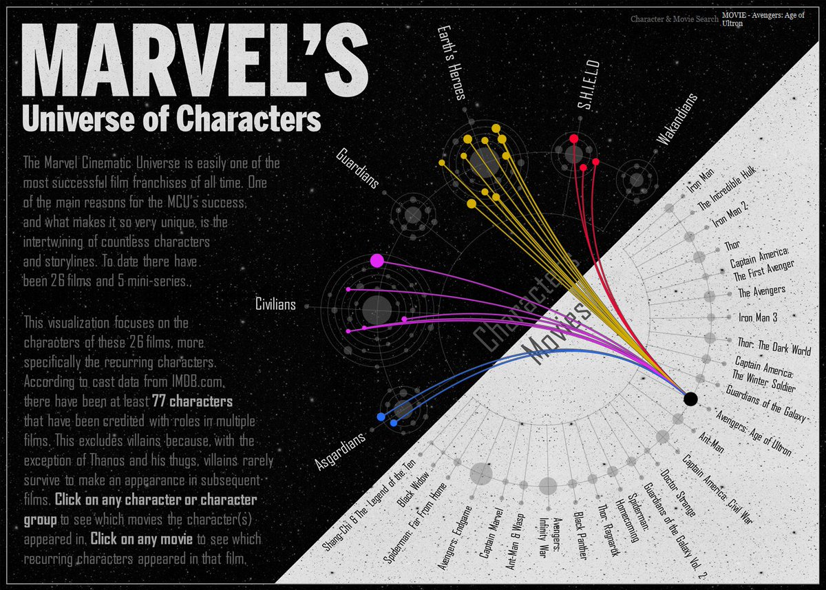 🚨 New Viz - Marvel's Universe of Characters: More than 75 characters have had recurring roles in MCU Films. Check out this interactive viz to see which characters appeared in which films. Huge thank you to @Visual_Endgame for the design feedback!

Link: public.tableau.com/app/profile/br…