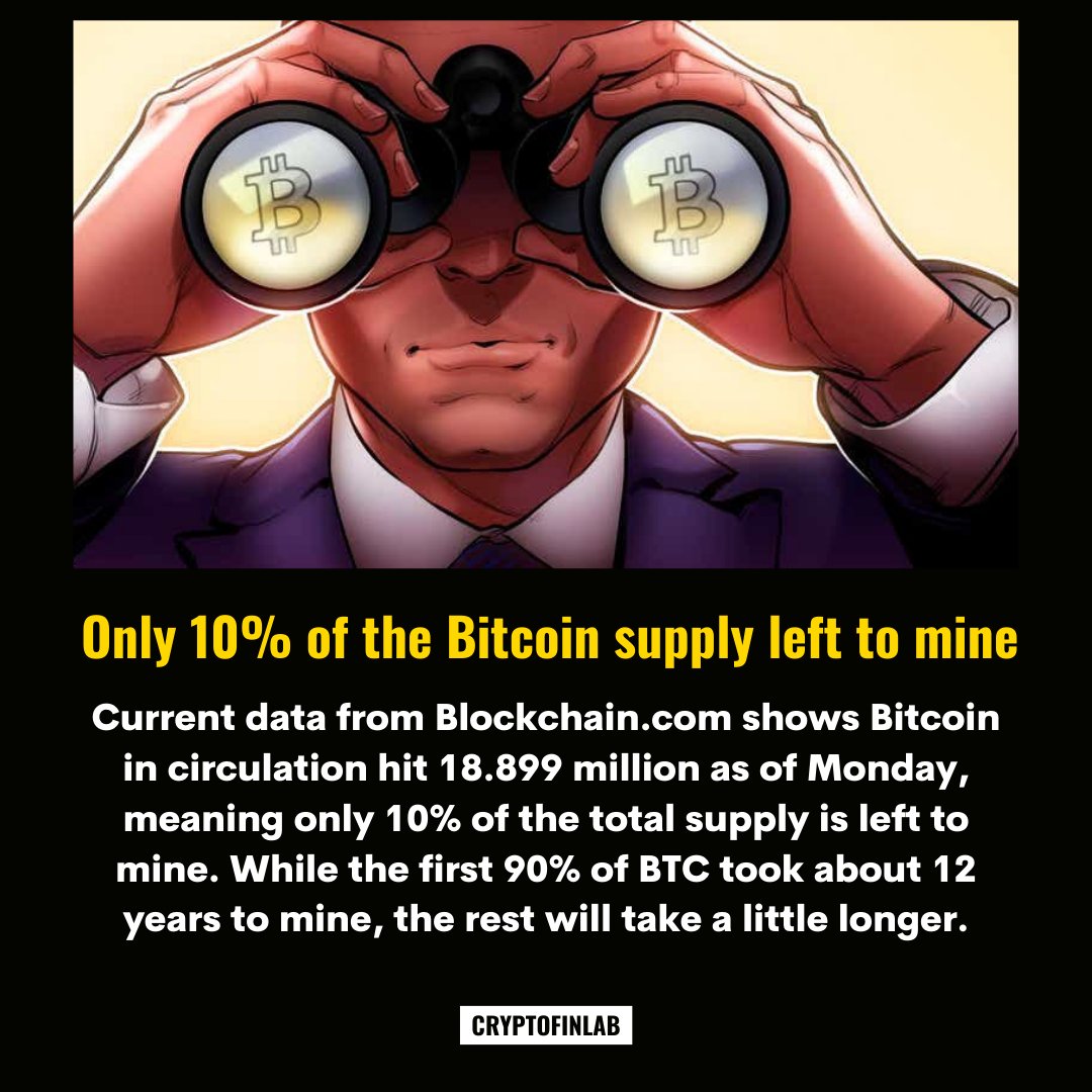 CryptoFinLab's tweet photo. Only 10% of the #Bitcoin supply left to mine
#WazirXWarriors https://t.co/xBEnAA0q7i