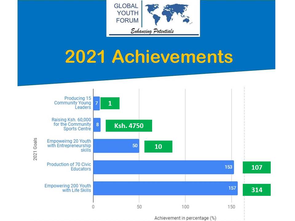 #GYFSCORECARD2021

For those of you wondering what we have achieved this year here we go!

Check this out on how it went down youtu.be/vPcfpAq4CWE

To all our #2021Volunteers

Executive of the year  @damini_GYF 

Outstanding volunteer 2021 <a href="/RogersKimutai10/">Rogers Kimutai</a>

We say thank you.