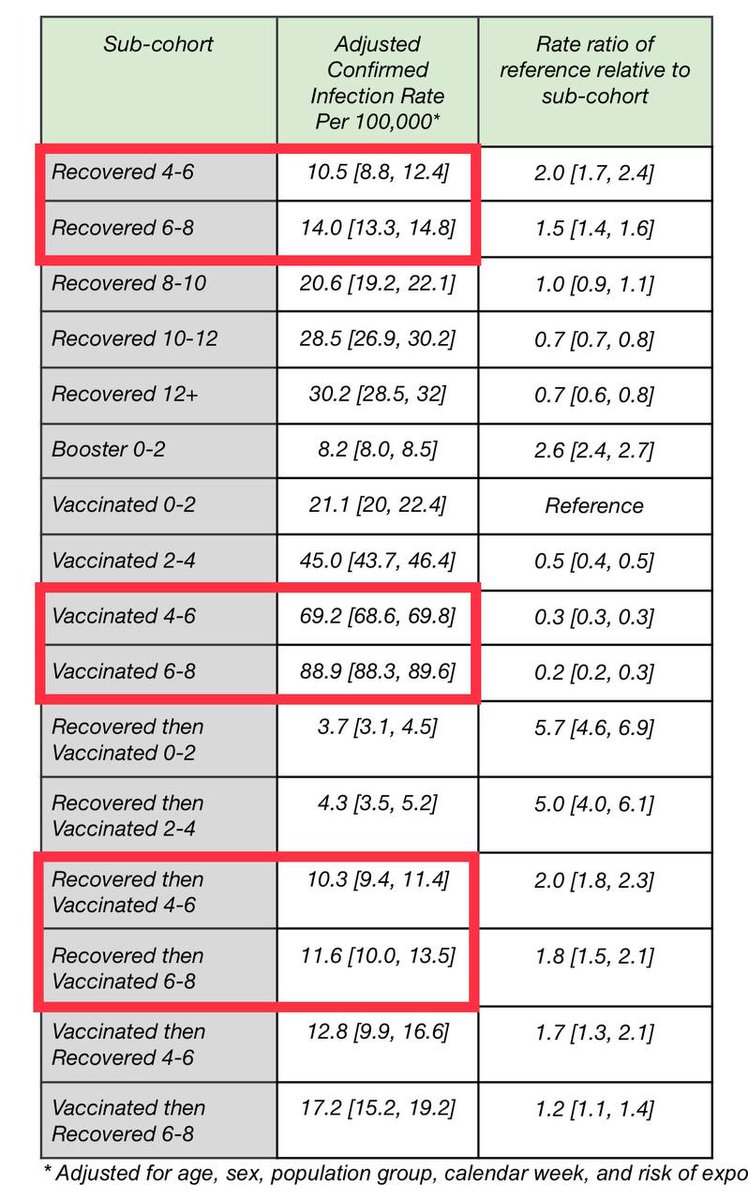 🇮🇱Un estudio en Israel comparando las tasas de infección por C.o.v.i.d entre: inmunidad natural (recovered), vacun.ados e híb.ridos (recovered y vacunados) demuestra que la inmunidad natural ofrece cinco veces más protección que la vacuna.