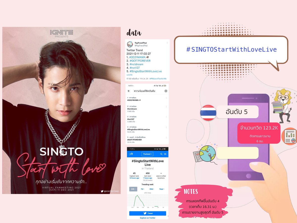 singto_for's tweet photo. สรุปเทรน

11/12/2021 : #SINGTOStartWithLoveLive
เทรนไทย สูงสุด อันดับ 4
จำนวนทวิต 123.2K
ติดเทรนยาวนาน 6 ชม. https://t.co/x38nCcGBKm