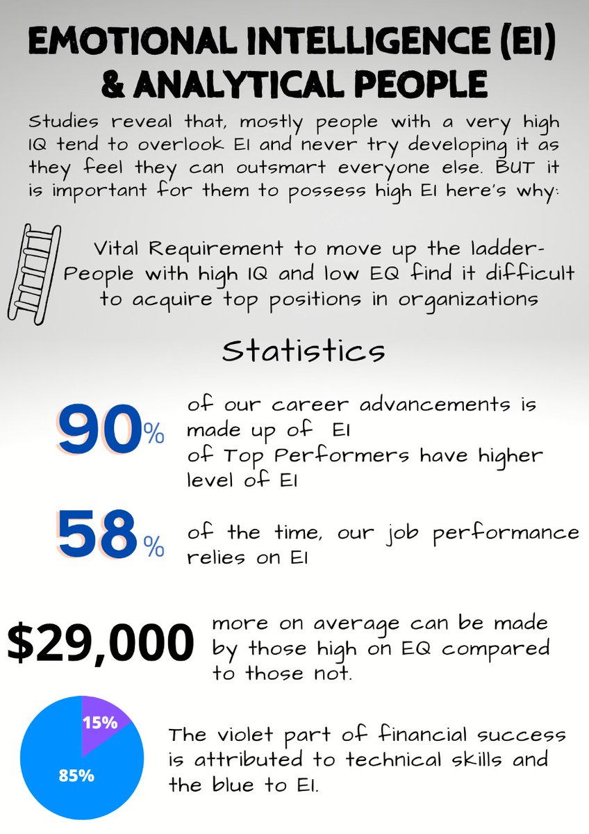 PeopleKult's tweet photo. Intellectual power has a minimal contribution to career success. When people combine #EmotionalIntelligence (EI) with technical competence, they gain a powerful tool to build a successful career progression. https://t.co/KMnt4WKSBo
