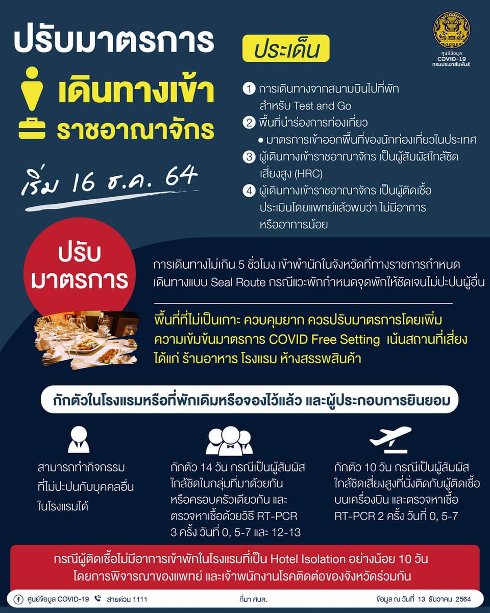 ddc_riskcom's tweet photo. ศบค. ปรับมาตรการเดินทางเข้าราชอาณาจักร...เริ่ม 16 ธันวาคม 2564

#COVID19 #โควิด19 #ศูนย์บริหารสถานการณ์โควิด19 https://t.co/xepAJjeiyF