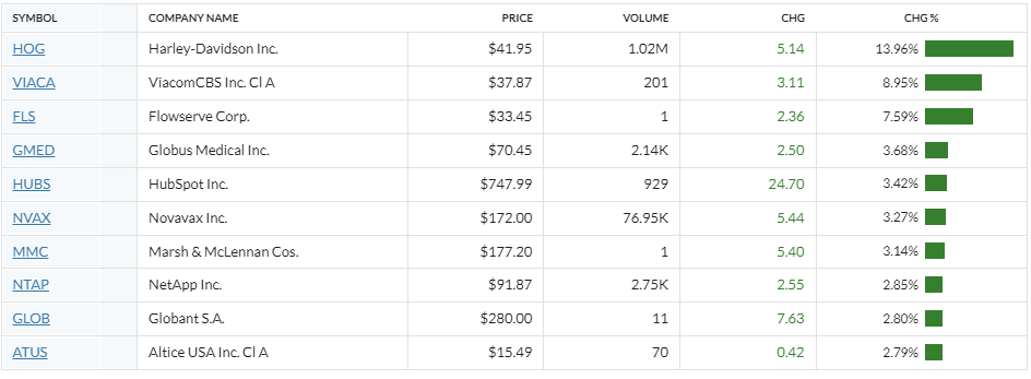 AverageTradr's tweet photo. $HOG,$VIACA,$FLS,$GMED, $HUBS, $NVAX,$MMC,$NTAP,$GLOB,$ATUS https://t.co/vhKVe7WTtk