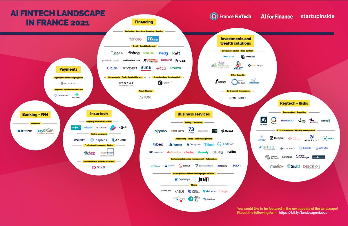 FranceFintech's tweet photo. [PANORAMA France FinTech x @Startup_inside_ ]
Nous sommes ravis de vous présenter lla version mise à jour de : Intelligence Artificielle • Panorama des #fintech françaises 2021, rassemblant le top 100 de fintech de l'#IA en 🇫🇷 ! 
Pour le découvrir ▶️  https://t.co/szSGVfzxZI https://t.co/ccInBQQGwk