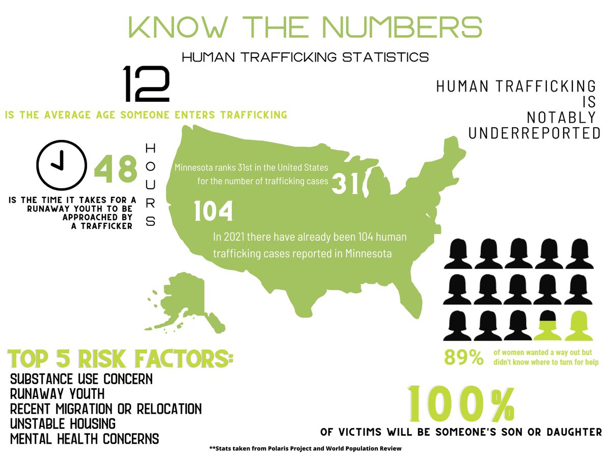 901Lulu's tweet image. Human trafficking statistics.
This is why we look for runaways. 

It takes 48 hours for a runaway to be approached by traffickers! 
 #MISSING #MissingPerson