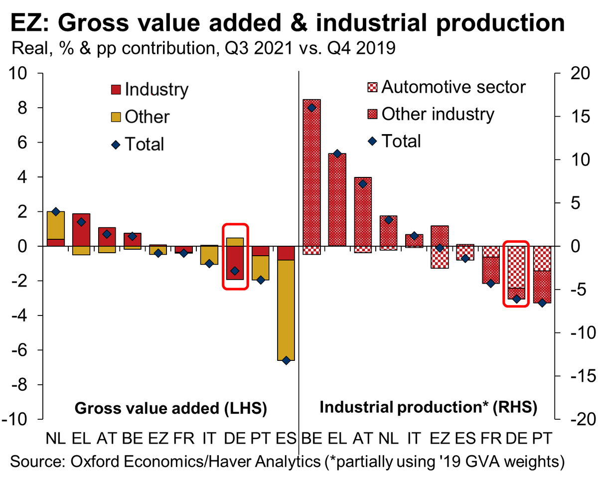 OliverRakau's tweet photo. The auto sector has turned the German economy into a clear laggard in Europe this year. https://t.co/OYgls3iAIT