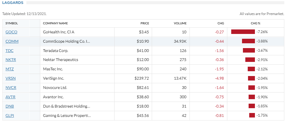 AverageTradr's tweet photo. Laggards

$GOCO,$COMM,$TDC,$NKTR,$MTZ, $VRSN, $NVCR, $AVTR,$DNB,$GLPI https://t.co/RvJXr684ez