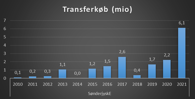SteenHouman's tweet photo. Lidt om seneste regnskab og @SEfodbold økonomiske udvikling #sldk #sedk, læs mere i selve indlægget
@KimMikkelsenJV @JBroend @quitte74  
https://t.co/zbitKkvXsT https://t.co/QmI7P08ft1