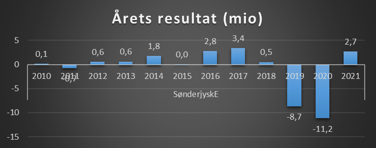 SteenHouman's tweet photo. Lidt om seneste regnskab og @SEfodbold økonomiske udvikling #sldk #sedk, læs mere i selve indlægget
@KimMikkelsenJV @JBroend @quitte74  
https://t.co/zbitKkvXsT https://t.co/QmI7P08ft1
