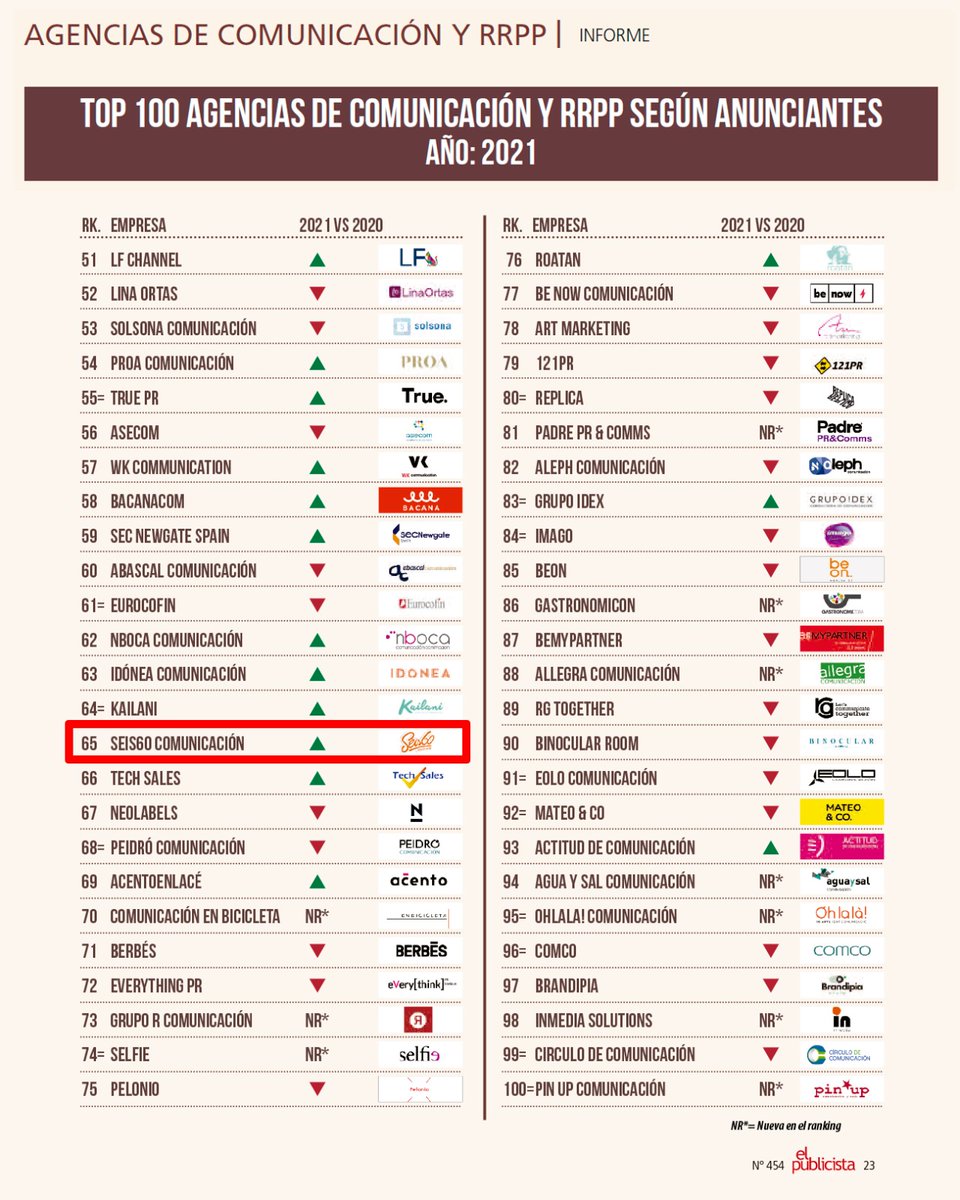 🔝 ¡Muy contentos por ir escalando posiciones en la nueva entrega 2021 del ranking de Agencias de Comunicación y RRPP según anunciantes, elaborada por <a href="/elpublicistacom/">El Publicista</a>! 👏👏 Gracias a todos los profesionales del sector que nos han valorado de forma positiva 👇👇👇