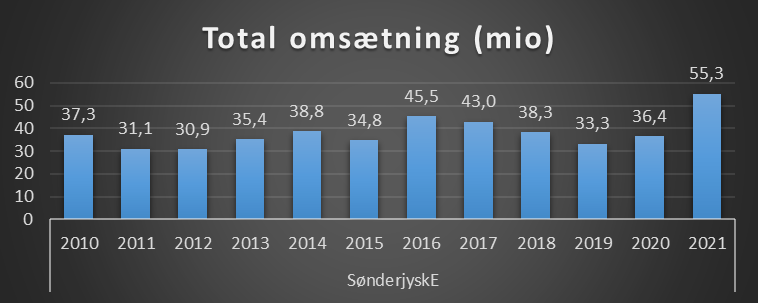 SteenHouman's tweet photo. Lidt om seneste regnskab og @SEfodbold økonomiske udvikling #sldk #sedk, læs mere i selve indlægget
@KimMikkelsenJV @JBroend @quitte74  
https://t.co/zbitKkvXsT https://t.co/QmI7P08ft1